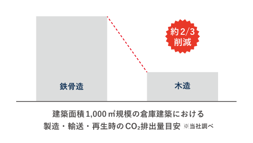 CO2排出量の抑制