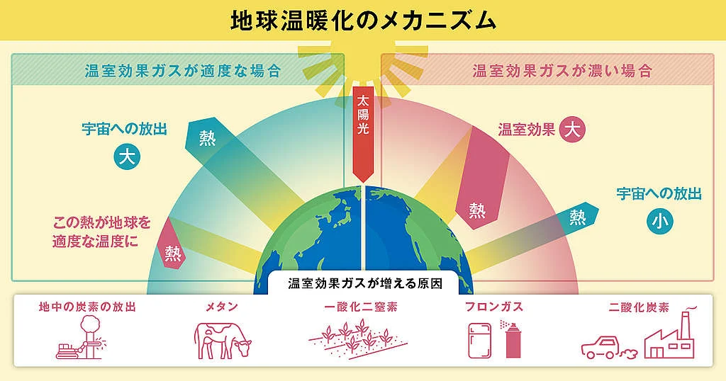 温暖化と二酸化炭素の関係