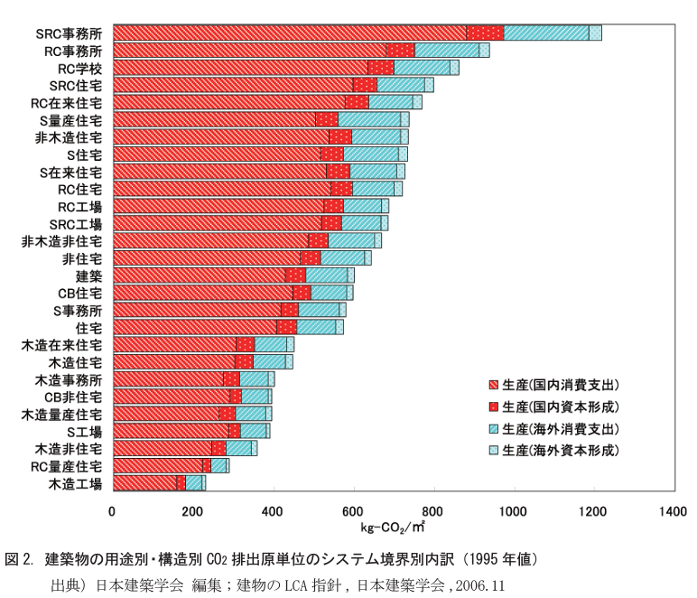 建築物の用途別・構造別CO2排出原単位のシステム境界別内訳図（1995年値）