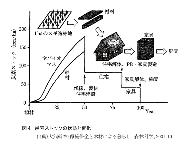 炭素ストックの状態と変化図