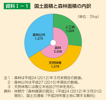 国土面積と森林面積の内訳