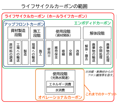 ライフサイクルカーボンの範囲