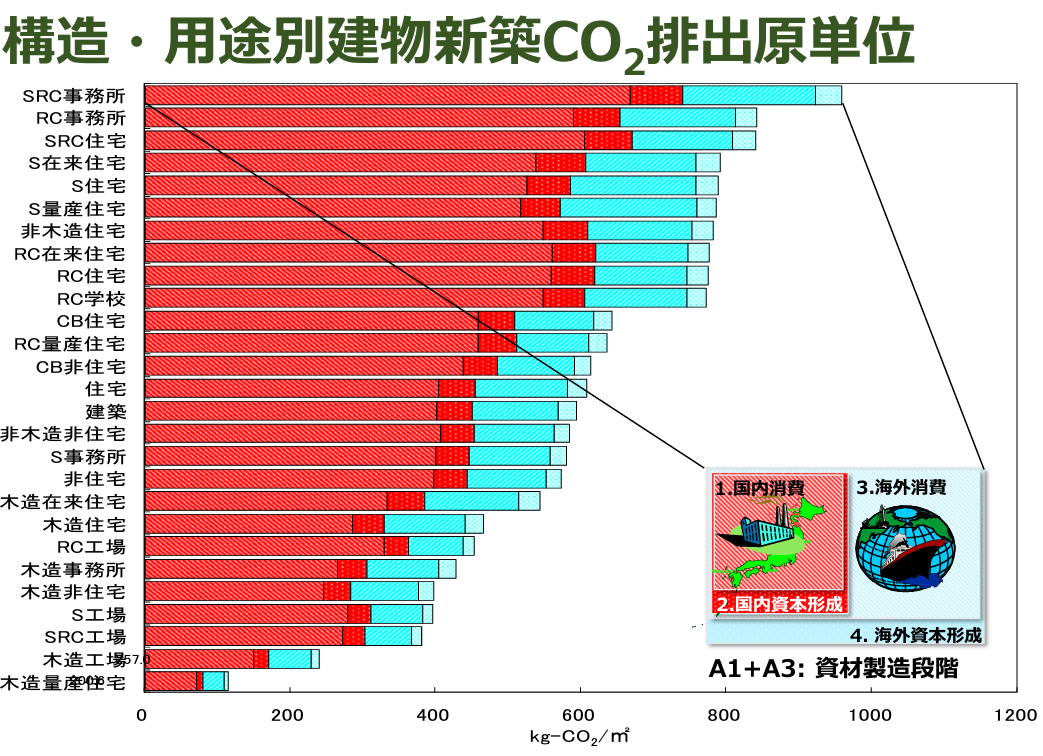 構造・用途別建物新築CO2排出量単位