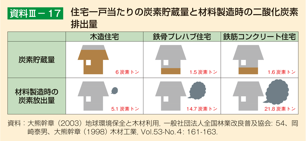 住宅一戸当たりの炭素貯蔵量と材料製造時の二酸化炭素排出量