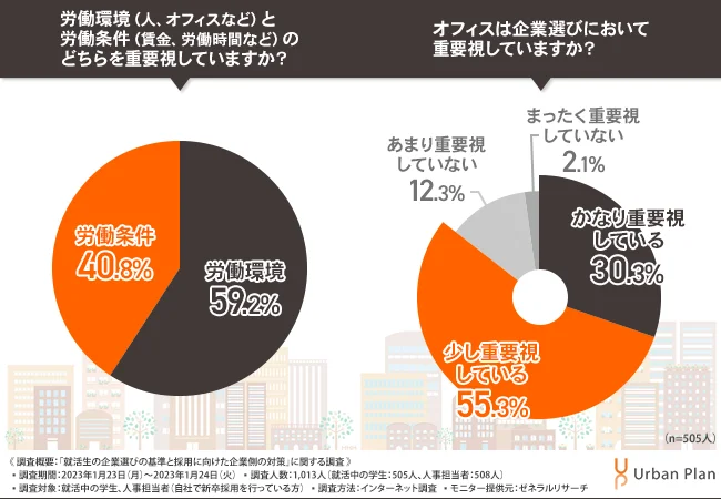 オフィスは企業選びにおいて重要視するかのアンケート結果