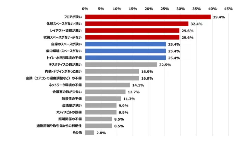 オフィス環境が生産性に与える影響とは