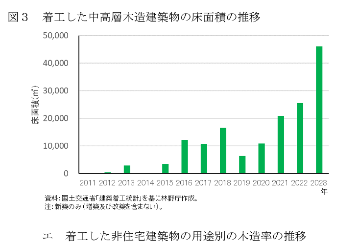 中高層木造建築物の着工面積