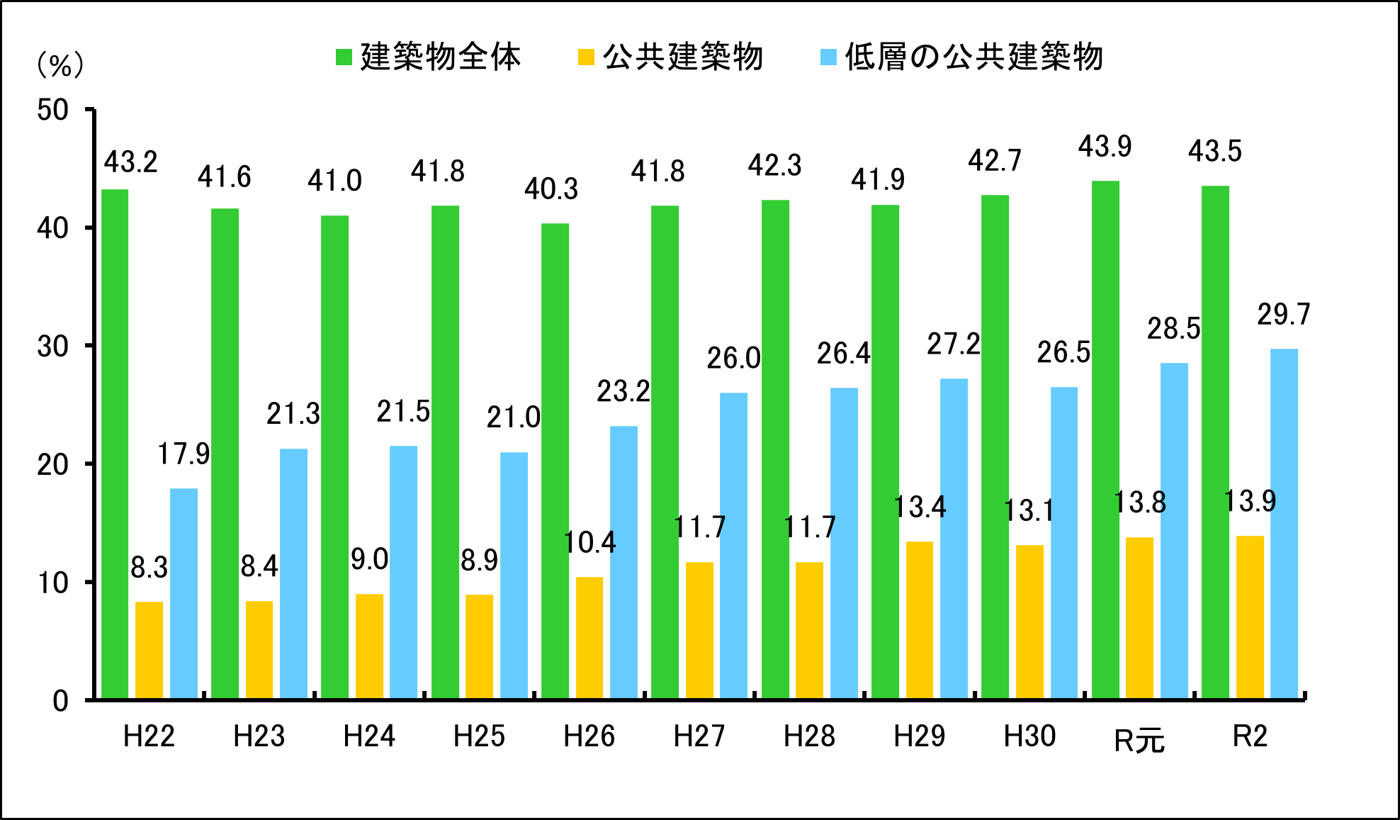 林野庁｜令和2年度の公共建築物の木造率について