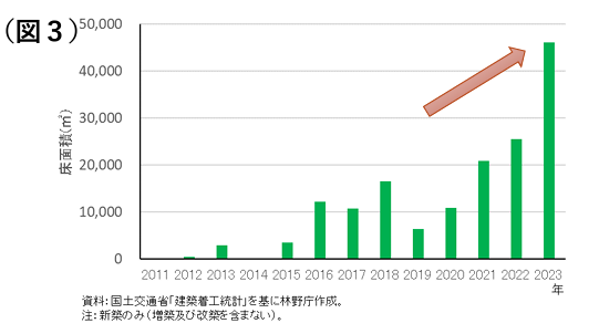 建築物における木材の利用の推進に向けた措置の実地状況について