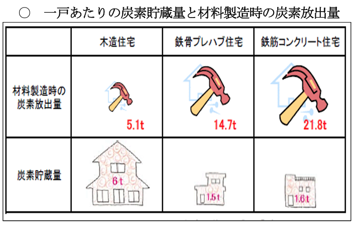 一戸あたりの炭素貯蔵量と材料製造時の炭素放出量