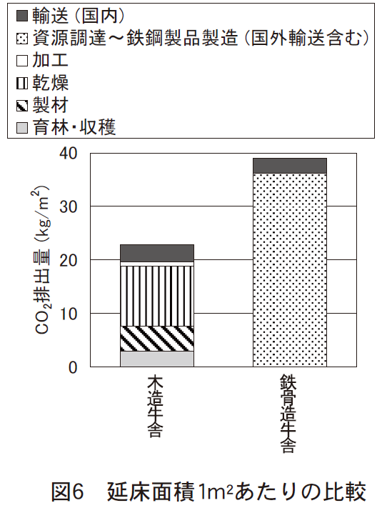 環境への貢献度が高い